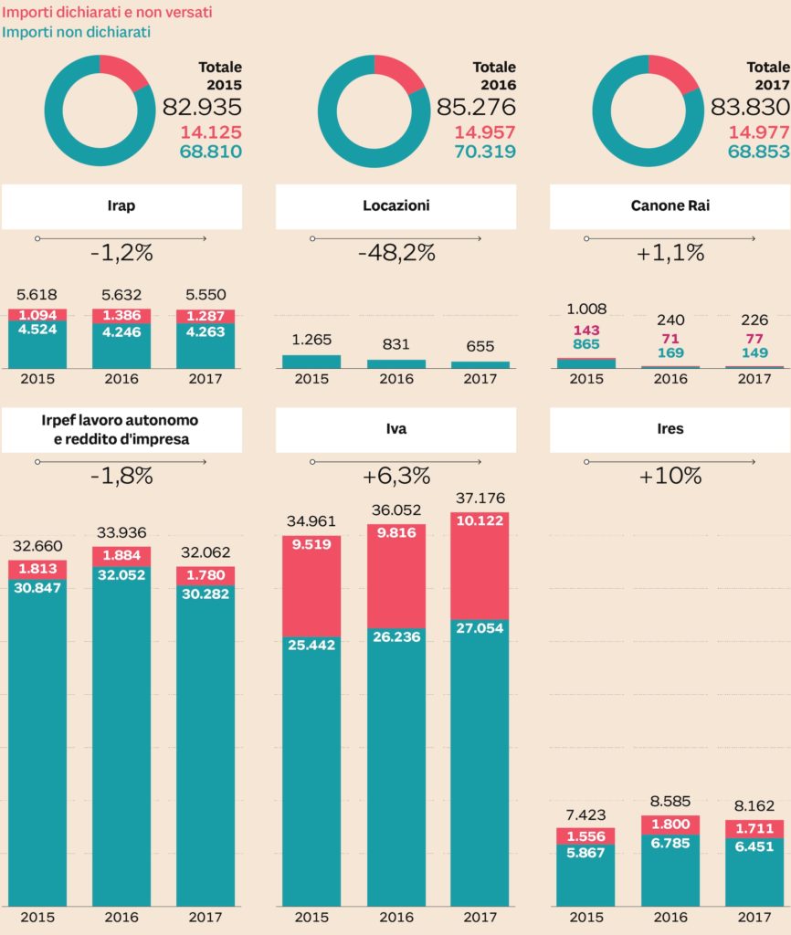 Dagli Scontrini Ai Conti Bancari, Il Fisco Lancia La Lotta All’evasione Con I Dati Anonimi