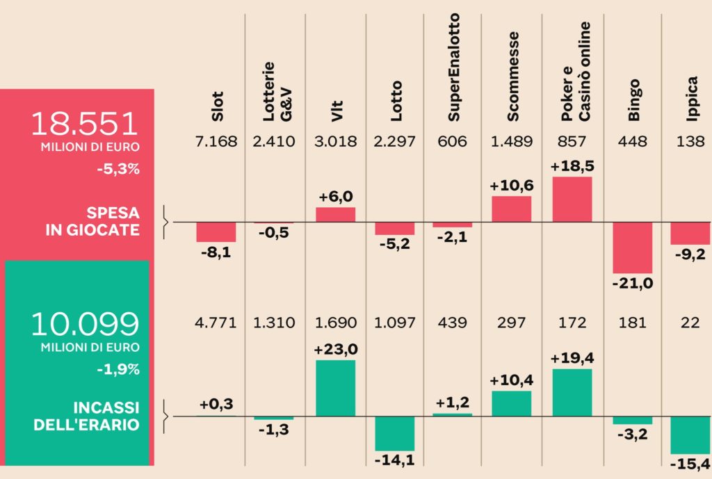 Giochi E Scommesse: Parte La Caccia Agli Evasori Digitali