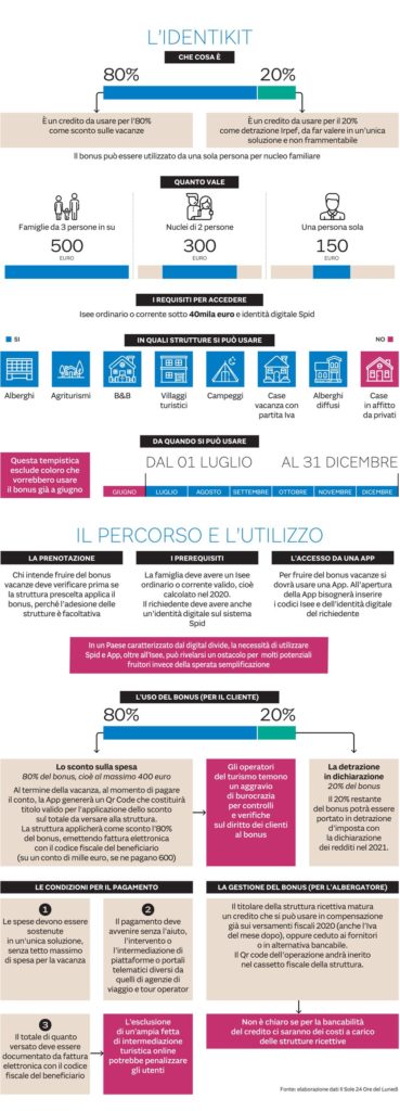Spid, Isee E App: Corsa In Salita Per Lo Sconto Ferie Da 500 Euro