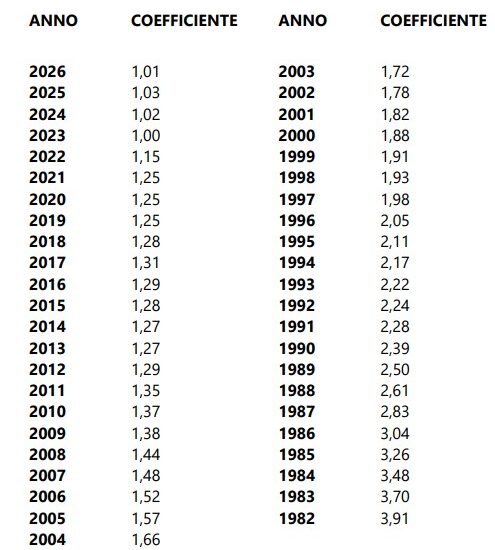 Aggiornati I Coefficienti Imu E Impi 2026 Per I Fabbricati Gruppo D