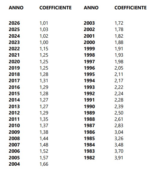 Aggiornati I Coefficienti Imu E Impi 2026 Per I Fabbricati Gruppo D